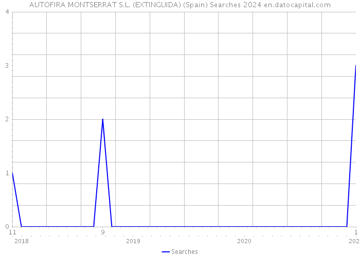 AUTOFIRA MONTSERRAT S.L. (EXTINGUIDA) (Spain) Searches 2024 