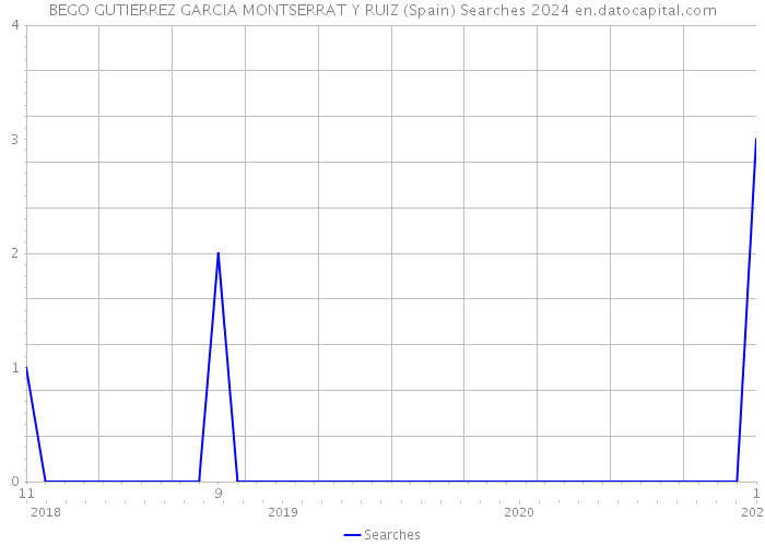 BEGO GUTIERREZ GARCIA MONTSERRAT Y RUIZ (Spain) Searches 2024 