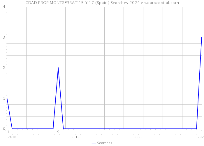 CDAD PROP MONTSERRAT 15 Y 17 (Spain) Searches 2024 