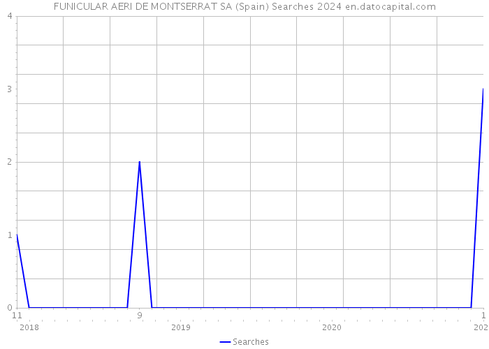 FUNICULAR AERI DE MONTSERRAT SA (Spain) Searches 2024 