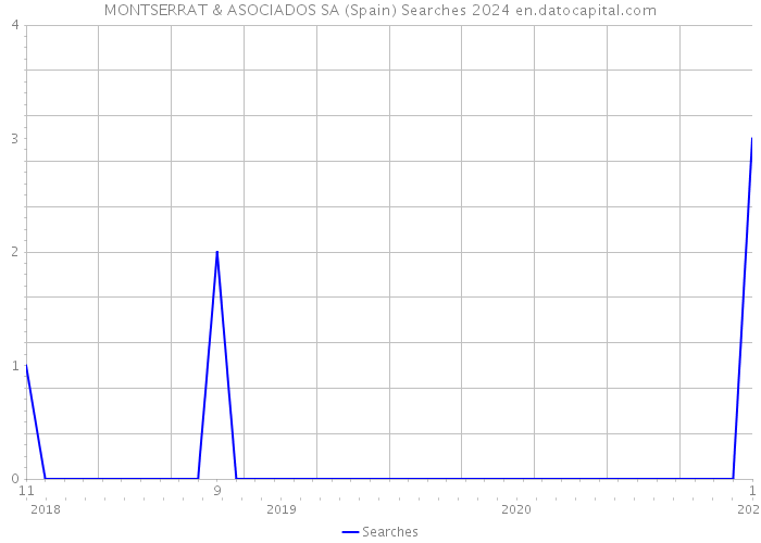 MONTSERRAT & ASOCIADOS SA (Spain) Searches 2024 