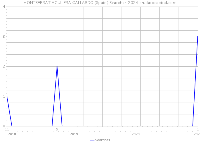 MONTSERRAT AGUILERA GALLARDO (Spain) Searches 2024 