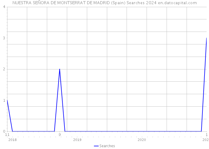 NUESTRA SEÑORA DE MONTSERRAT DE MADRID (Spain) Searches 2024 