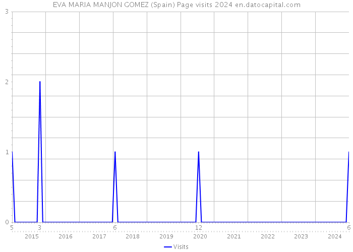 EVA MARIA MANJON GOMEZ (Spain) Page visits 2024 