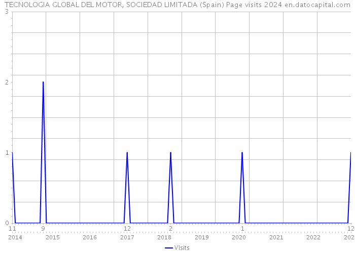 TECNOLOGIA GLOBAL DEL MOTOR, SOCIEDAD LIMITADA (Spain) Page visits 2024 