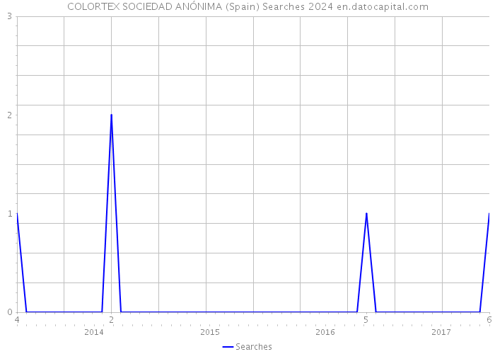 COLORTEX SOCIEDAD ANÓNIMA (Spain) Searches 2024 