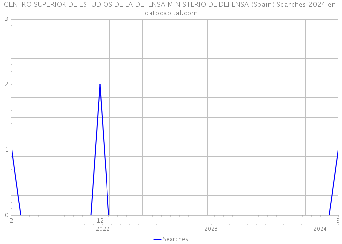 CENTRO SUPERIOR DE ESTUDIOS DE LA DEFENSA MINISTERIO DE DEFENSA (Spain) Searches 2024 