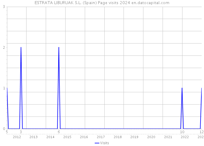 ESTRATA LIBURUAK S.L. (Spain) Page visits 2024 