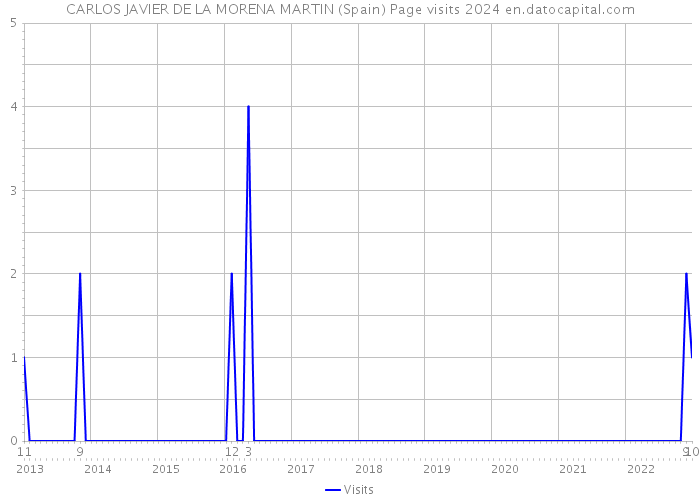 CARLOS JAVIER DE LA MORENA MARTIN (Spain) Page visits 2024 