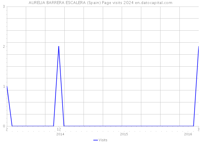 AURELIA BARRERA ESCALERA (Spain) Page visits 2024 