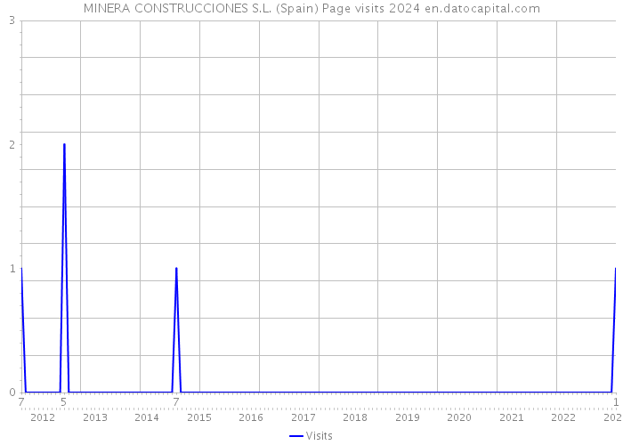 MINERA CONSTRUCCIONES S.L. (Spain) Page visits 2024 