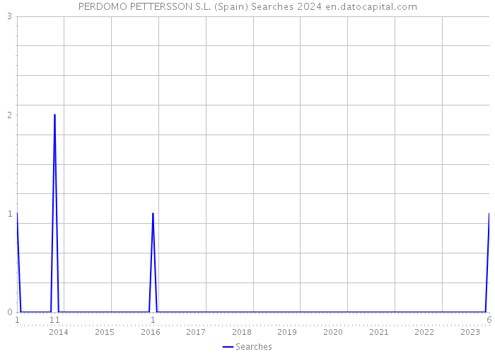 PERDOMO PETTERSSON S.L. (Spain) Searches 2024 