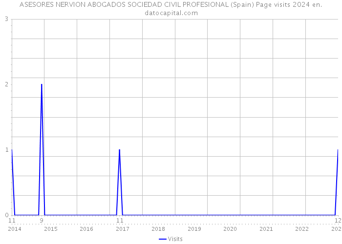 ASESORES NERVION ABOGADOS SOCIEDAD CIVIL PROFESIONAL (Spain) Page visits 2024 