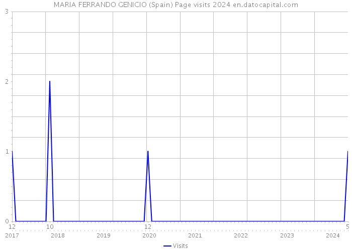 MARIA FERRANDO GENICIO (Spain) Page visits 2024 