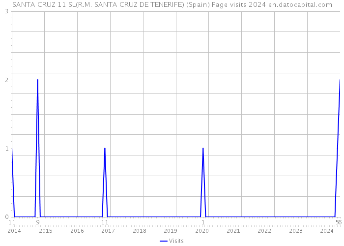 SANTA CRUZ 11 SL(R.M. SANTA CRUZ DE TENERIFE) (Spain) Page visits 2024 