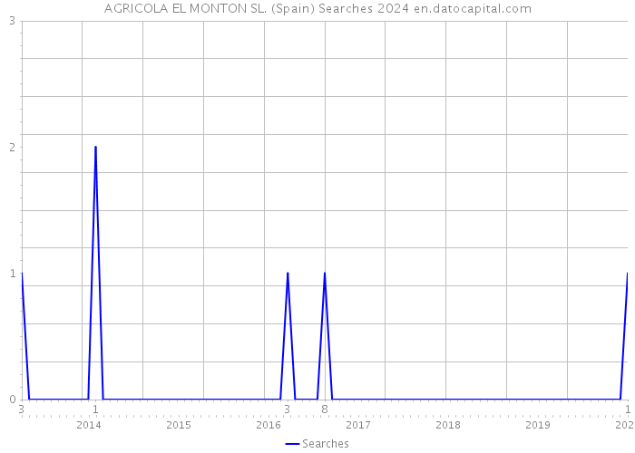 AGRICOLA EL MONTON SL. (Spain) Searches 2024 