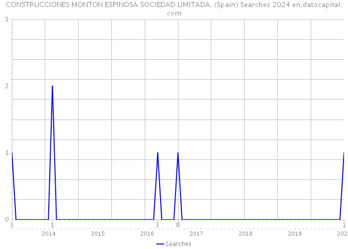 CONSTRUCCIONES MONTON ESPINOSA SOCIEDAD LIMITADA. (Spain) Searches 2024 