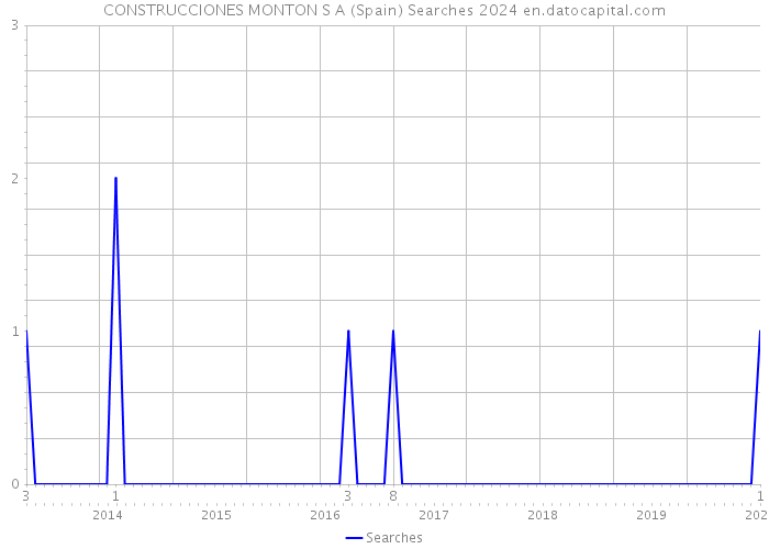 CONSTRUCCIONES MONTON S A (Spain) Searches 2024 
