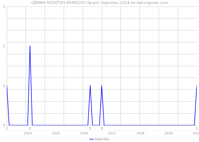 GEMMA MONTON APARICIO (Spain) Searches 2024 