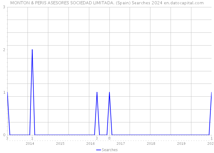 MONTON & PERIS ASESORES SOCIEDAD LIMITADA. (Spain) Searches 2024 