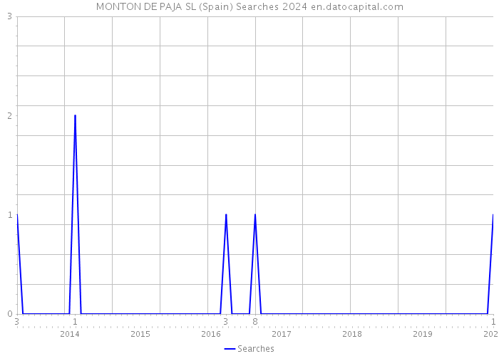 MONTON DE PAJA SL (Spain) Searches 2024 