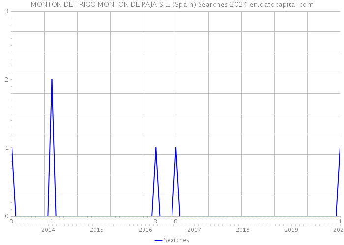 MONTON DE TRIGO MONTON DE PAJA S.L. (Spain) Searches 2024 