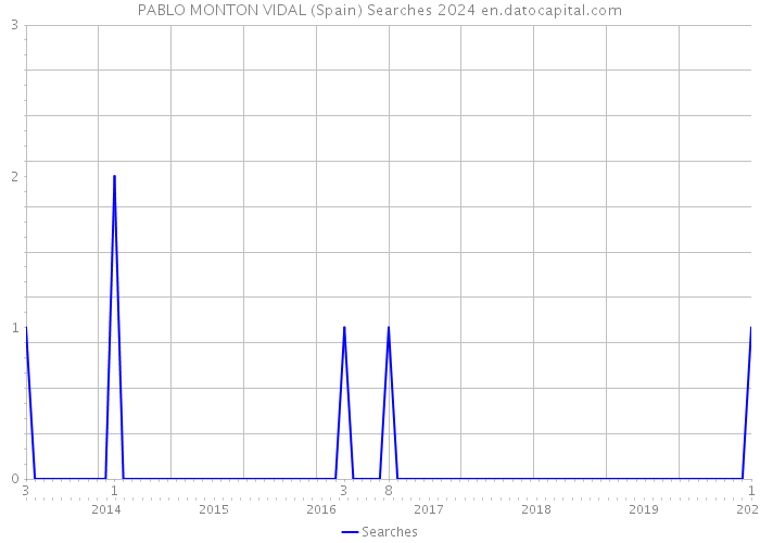 PABLO MONTON VIDAL (Spain) Searches 2024 