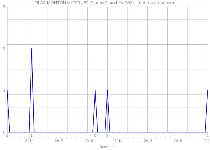 PILAR MONTON MARTINEZ (Spain) Searches 2024 