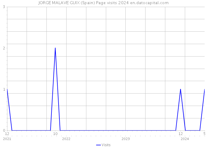 JORGE MALAVE GUIX (Spain) Page visits 2024 