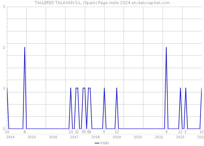 TALLERES TALAVAN S.L. (Spain) Page visits 2024 