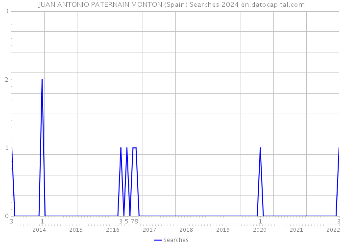 JUAN ANTONIO PATERNAIN MONTON (Spain) Searches 2024 