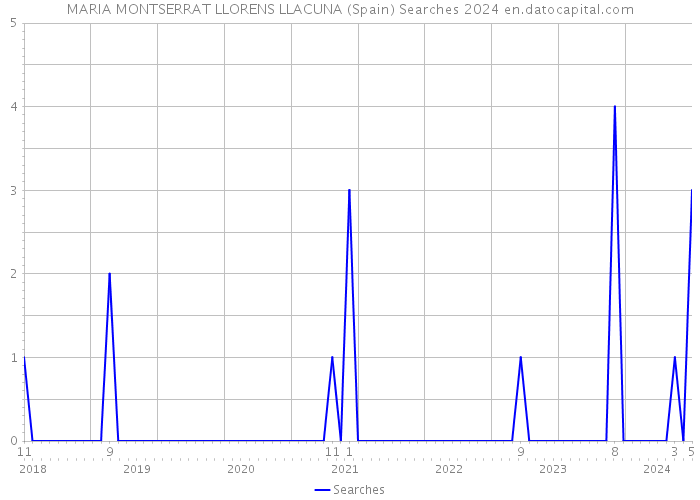 MARIA MONTSERRAT LLORENS LLACUNA (Spain) Searches 2024 