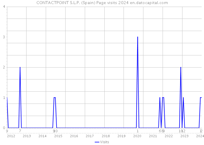 CONTACTPOINT S.L.P. (Spain) Page visits 2024 