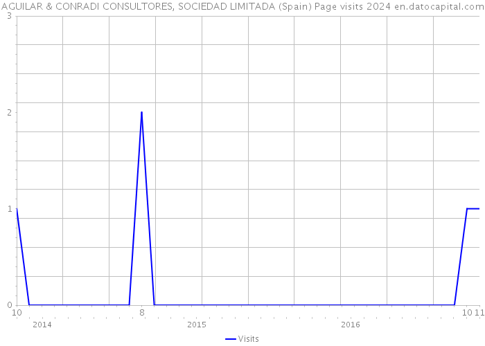 AGUILAR & CONRADI CONSULTORES, SOCIEDAD LIMITADA (Spain) Page visits 2024 