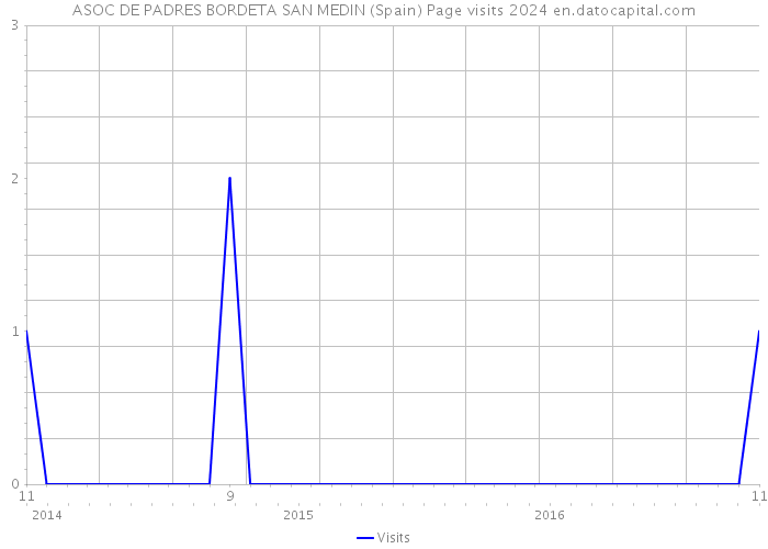 ASOC DE PADRES BORDETA SAN MEDIN (Spain) Page visits 2024 