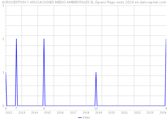 AGROGESTION Y APLICACIONES MEDIO AMBIENTALES SL (Spain) Page visits 2024 
