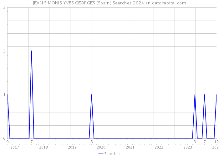 JEAN SIMONIS YVES GEORGES (Spain) Searches 2024 