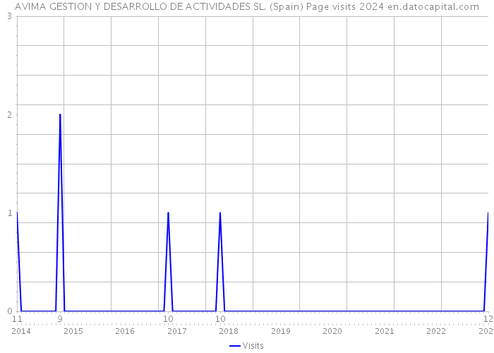 AVIMA GESTION Y DESARROLLO DE ACTIVIDADES SL. (Spain) Page visits 2024 