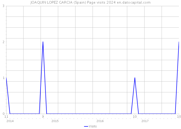 JOAQUIN LOPEZ GARCIA (Spain) Page visits 2024 