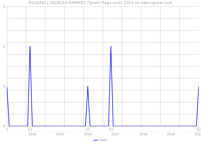 PAULINO J VILLEGAS RAMIREZ (Spain) Page visits 2024 