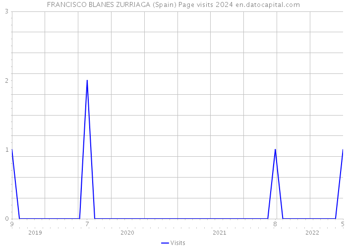 FRANCISCO BLANES ZURRIAGA (Spain) Page visits 2024 