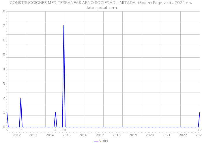 CONSTRUCCIONES MEDITERRANEAS ARNO SOCIEDAD LIMITADA. (Spain) Page visits 2024 