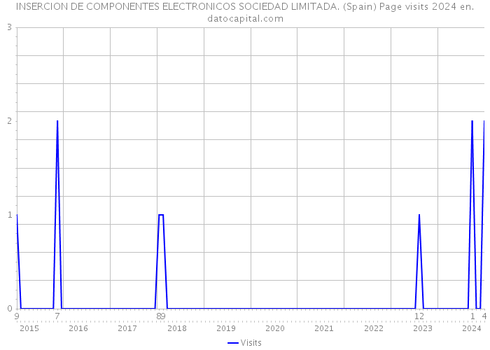 INSERCION DE COMPONENTES ELECTRONICOS SOCIEDAD LIMITADA. (Spain) Page visits 2024 