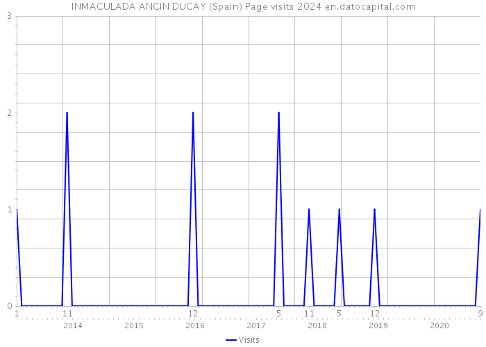 INMACULADA ANCIN DUCAY (Spain) Page visits 2024 