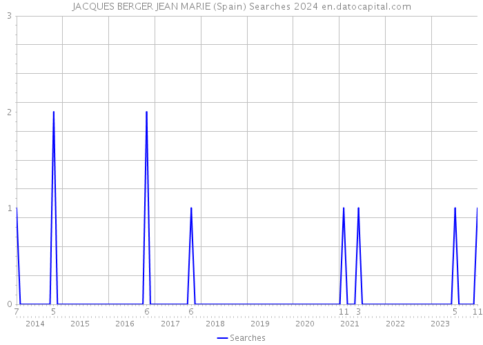 JACQUES BERGER JEAN MARIE (Spain) Searches 2024 