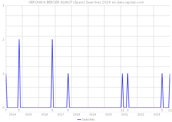 VERONIKA BERGER ALMUT (Spain) Searches 2024 