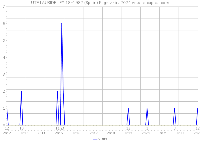 UTE LAUBIDE LEY 18-1982 (Spain) Page visits 2024 