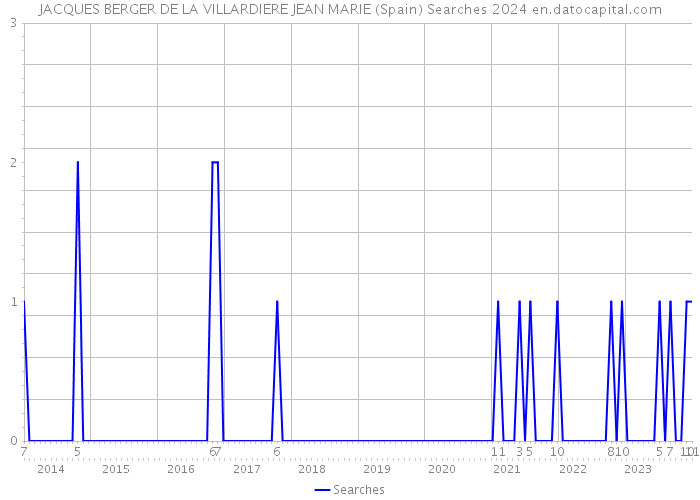 JACQUES BERGER DE LA VILLARDIERE JEAN MARIE (Spain) Searches 2024 