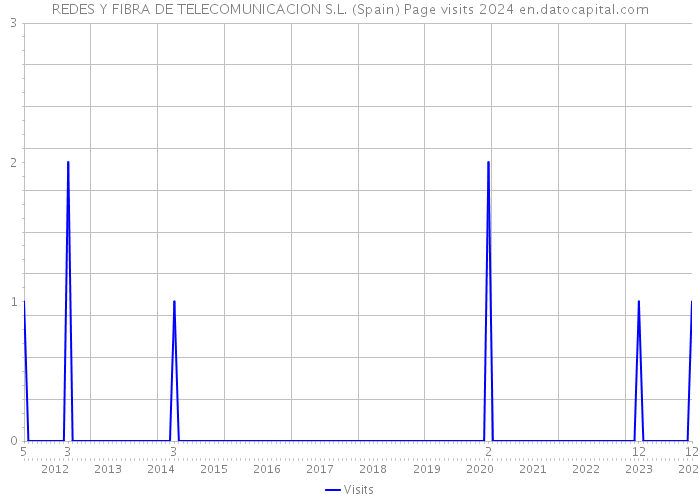 REDES Y FIBRA DE TELECOMUNICACION S.L. (Spain) Page visits 2024 