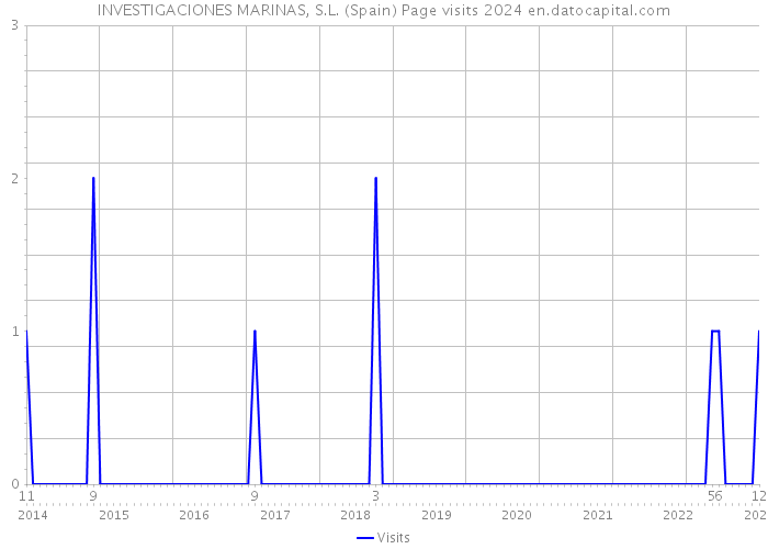 INVESTIGACIONES MARINAS, S.L. (Spain) Page visits 2024 